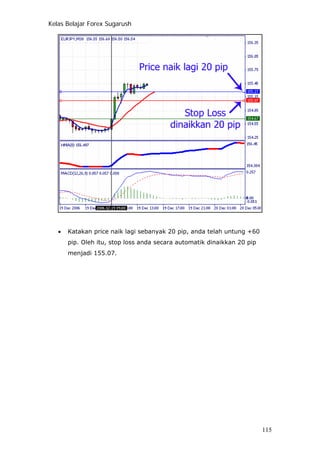 Kelas Belajar Forex Sugarush
• Katakan price naik lagi sebanyak 20 pip, anda telah untung +60
pip. Oleh itu, stop loss anda secara automatik dinaikkan 20 pip
menjadi 155.07.
115
 