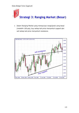 Kelas Belajar Forex Sugarush
Strategi 3: Ranging Market (Besar)
• Dalam Ranging Market yang mempunyai range/jarak yang besar
(melebihi 100 pip), buy setiap kali price menyentuh support dan
sell setiap kali price menyentuh resistance.
125
 