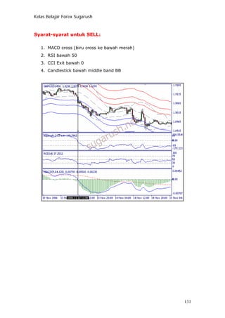 Kelas Belajar Forex Sugarush
Syarat-syarat untuk SELL:
1. MACD cross (biru cross ke bawah merah)
2. RSI bawah 50
3. CCI Exit bawah 0
4. Candlestick bawah middle band BB
131
 