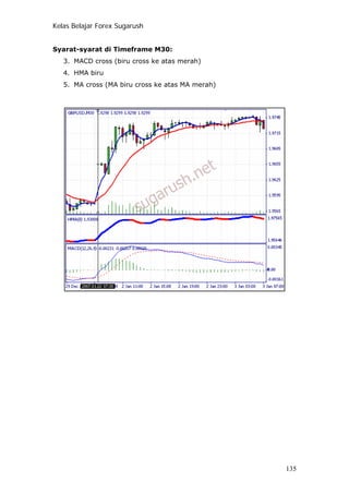 Kelas Belajar Forex Sugarush
Syarat-syarat di Timeframe M30:
3. MACD cross (biru cross ke atas merah)
4. HMA biru
5. MA cross (MA biru cross ke atas MA merah)
135
 