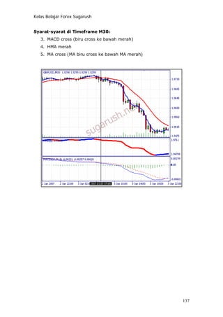 Kelas Belajar Forex Sugarush
Syarat-syarat di Timeframe M30:
3. MACD cross (biru cross ke bawah merah)
4. HMA merah
5. MA cross (MA biru cross ke bawah MA merah)
137
 