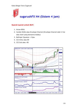 Kelas Belajar Forex Sugarush
sugarushFX H4 (Sistem 4 jam)
Syarat-syarat untuk BUY:
1. Arrow BIRU
2. Candle HIJAU atas Envelope Channel (Envelope Channel ialah 2 line
atas chart yang berwarna kelabu)
3. Bollinger Squeeze = hijau
4. CCI Entry atas 89
5. CCI Exit atas -89
138
 