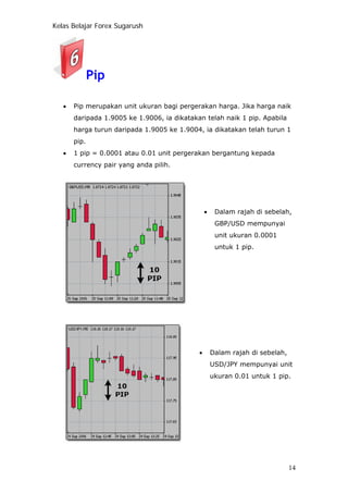 Kelas Belajar Forex Sugarush
Pip
• Pip merupakan unit ukuran bagi pergerakan harga. Jika harga naik
daripada 1.9005 ke 1.9006, ia dikatakan telah naik 1 pip. Apabila
harga turun daripada 1.9005 ke 1.9004, ia dikatakan telah turun 1
pip.
• 1 pip = 0.0001 atau 0.01 unit pergerakan bergantung kepada
currency pair yang anda pilih.
• Dalam rajah di sebelah,
GBP/USD mempunyai
unit ukuran 0.0001
untuk 1 pip.
• Dalam rajah di sebelah,
USD/JPY mempunyai unit
ukuran 0.01 untuk 1 pip.
14
 