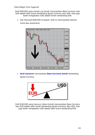 Kelas Belajar Forex Sugarush
Graf EUR/USD yang menaik (up trend) menunjukkan Base Currency iaitu
EUR adalah lebih kukuh berbanding Quote Currency iaitu USD. Kita juga
boleh mengatakan USD adalah lemah berbanding EUR.
• Sila lihat graf EUR/USD di bawah. Graf ini menunjukkan bearish
trend atau downtrend.
• Graf menurun menunjukkan Base Currency lemah berbanding
Quote Currency.
Graf EUR/USD yang menurun (down trend) menunjukkan Base Currency
iaitu EUR adalah lebih lemah berbanding Quote Currency iaitu USD. Kita
juga boleh mengatakan USD adalah lebih kukuh berbanding EUR.
144
 