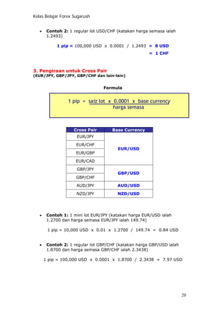 Kelas Belajar Forex Sugarush
• Contoh 2: 1 regular lot USD/CHF (katakan harga semasa ialah
1.2493)
1 pip = 100,000 USD x 0.0001 / 1.2493 = 8 USD
= 1 CHF
3. Pengiraan untuk Cross Pair
(EUR/JPY, GBP/JPY, GBP/CHF dan lain-lain)
Formula
1 pip = saiz lot x 0.0001 x base currency
harga semasa
Cross Pair Base Currency
EUR/JPY
EUR/CHF
EUR/GBP
EUR/CAD
EUR/USD
GBP/JPY
GBP/CHF
GBP/USD
AUD/JPY AUD/USD
NZD/JPY NZD/USD
• Contoh 1: 1 mini lot EUR/JPY (katakan harga EUR/USD ialah
1.2700 dan harga semasa EUR/JPY ialah 149.74)
1 pip = 10,000 USD x 0.01 x 1.2700 / 149.74 = 0.84 USD
• Contoh 2: 1 regular lot GBP/CHF (katakan harga GBP/USD ialah
1.8700 dan harga semasa GBP/CHF ialah 2.3438)
1 pip = 100,000 USD x 0.0001 x 1.8700 / 2.3438 = 7.97 USD
20
 