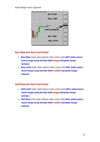 Kelas Belajar Forex Sugarush
Buy Stop dan Buy Limit Order
• Buy Stop order ialah sejenis order untuk anda BUY pada mana-
mana harga yang berada lebih tinggi daripada harga
semasa.
• Buy Limit order ialah sejenis order untuk anda BUY pada mana-
mana harga yang berada lebih rendah daripada harga
semasa.
Sell Stop dan Sell Limit Order
• Sell Limit order ialah sejenis order untuk anda SELL pada mana-
mana harga yang berada lebih tinggi daripada harga
semasa.
• Sell Stop order ialah sejenis order untuk anda SELL pada mana-
mana harga yang berada lebih rendah daripada harga
semasa.
22
 