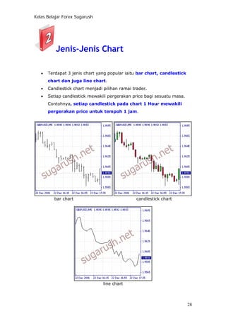 Kelas Belajar Forex Sugarush
Jenis-Jenis Chart
• Terdapat 3 jenis chart yang popular iaitu bar chart, candlestick
chart dan juga line chart.
• Candlestick chart menjadi pilihan ramai trader.
• Setiap candlestick mewakili pergerakan price bagi sesuatu masa.
Contohnya, setiap candlestick pada chart 1 Hour mewakili
pergerakan price untuk tempoh 1 jam.
bar chart candlestick chart
line chart
28
 