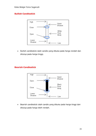 Kelas Belajar Forex Sugarush
Bullish Candlestick
• Bullish candlestick ialah candle yang dibuka pada harga rendah dan
ditutup pada harga tinggi.
Bearish Candlestick
• Bearish candlestick ialah candle yang dibuka pada harga tinggi dan
ditutup pada harga lebih rendah.
29
 