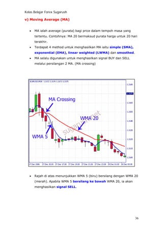 Kelas Belajar Forex Sugarush
v) Moving Average (MA)
• MA ialah average (purata) bagi price dalam tempoh masa yang
tertentu. Contohnya: MA 20 bermaksud purata harga untuk 20 hari
terakhir.
• Terdapat 4 method untuk menghasilkan MA iaitu simple (SMA),
exponential (EMA), linear weighted (LWMA) dan smoothed.
• MA selalu digunakan untuk menghasilkan signal BUY dan SELL
melalui persilangan 2 MA. (MA crossing)
• Rajah di atas menunjukkan WMA 5 (biru) bersilang dengan WMA 20
(merah). Apabila WMA 5 bersilang ke bawah WMA 20, ia akan
menghasilkan signal SELL.
36
 