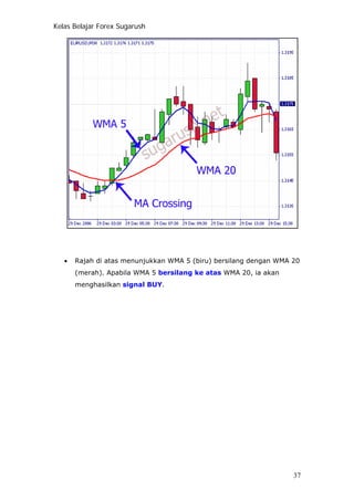 Kelas Belajar Forex Sugarush
• Rajah di atas menunjukkan WMA 5 (biru) bersilang dengan WMA 20
(merah). Apabila WMA 5 bersilang ke atas WMA 20, ia akan
menghasilkan signal BUY.
37
 