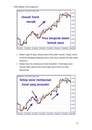 Kelas Belajar Forex Sugarush
• Dalam rajah di atas, keseluruhan trend ialah menaik. Tetapi, trend
ini terdiri daripada beberapa wave. Ada wave menaik dan ada wave
menurun.
• Setiap wave itu mempunyai trend tersendiri. Trend bagi wave
menaik ialah uptrend dan trend bagi wave menurun ialah
downtrend.
42
 