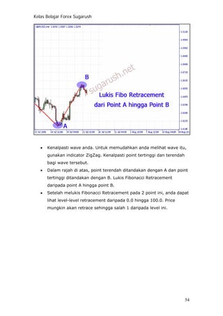Kelas Belajar Forex Sugarush
• Kenalpasti wave anda. Untuk memudahkan anda melihat wave itu,
gunakan indicator ZigZag. Kenalpasti point tertinggi dan terendah
bagi wave tersebut.
• Dalam rajah di atas, point terendah ditandakan dengan A dan point
tertinggi ditandakan dengan B. Lukis Fibonacci Retracement
daripada point A hingga point B.
• Setelah melukis Fibonacci Retracement pada 2 point ini, anda dapat
lihat level-level retracement daripada 0.0 hingga 100.0. Price
mungkin akan retrace sehingga salah 1 daripada level ini.
54
 