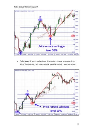 Kelas Belajar Forex Sugarush
• Pada wave di atas, anda dapat lihat price retrace sehingga level
50.0. Selepas itu, price terus naik mengikut arah trend sebenar.
55
 