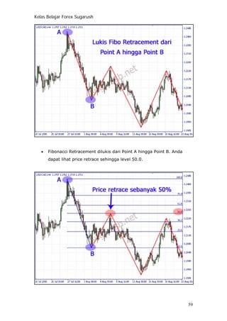Kelas Belajar Forex Sugarush
• Fibonacci Retracement dilukis dari Point A hingga Point B. Anda
dapat lihat price retrace sehingga level 50.0.
59
 