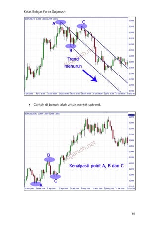 Kelas Belajar Forex Sugarush
• Contoh di bawah ialah untuk market uptrend.
66
 