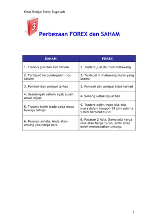 Kelas Belajar Forex Sugarush
Perbezaan FOREX dan SAHAM
SAHAM FOREX
1. Traders jual dan beli saham 1. Traders jual dan beli matawang
2. Terdapat berpuluh-puluh ribu
saham
2. Terdapat 6 matawang dunia yang
utama
3. Pembeli dan penjual terhad 3. Pembeli dan penjual tidak terhad
4. Sesetengah saham agak susah
untuk dijual
4. Senang untuk dijual beli
5. Traders boleh trade pada masa
bekerja sahaja.
5. Traders boleh trade bila-bila
masa dalam tempoh 24 jam selama
5 hari berturut-turut.
6. Pasaran sehala. Anda akan
untung jika harga naik.
6. Pasaran 2 hala. Sama ada harga
naik atau harga turun, anda tetap
boleh mendapatkan untung.
7
 