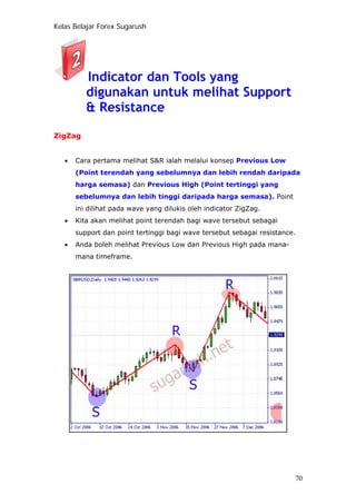 Kelas Belajar Forex Sugarush
Indicator dan Tools yang
digunakan untuk melihat Support
& Resistance
ZigZag
• Cara pertama melihat S&R ialah melalui konsep Previous Low
(Point terendah yang sebelumnya dan lebih rendah daripada
harga semasa) dan Previous High (Point tertinggi yang
sebelumnya dan lebih tinggi daripada harga semasa). Point
ini dilihat pada wave yang dilukis oleh indicator ZigZag.
• Kita akan melihat point terendah bagi wave tersebut sebagai
support dan point tertinggi bagi wave tersebut sebagai resistance.
• Anda boleh melihat Previous Low dan Previous High pada mana-
mana timeframe.
70
 