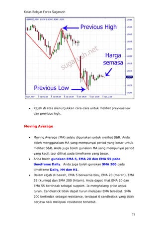 Kelas Belajar Forex Sugarush
• Rajah di atas menunjukkan cara-cara untuk melihat previous low
dan previous high.
Moving Average
• Moving Average (MA) selalu digunakan untuk melihat S&R. Anda
boleh menggunakan MA yang mempunyai period yang besar untuk
melihat S&R. Anda juga boleh gunakan MA yang mempunyai period
yang kecil, tapi dilihat pada timeframe yang besar.
• Anda boleh gunakan EMA 5, EMA 20 dan EMA 55 pada
timeframe Daily. Anda juga boleh gunakan SMA 200 pada
timeframe Daily, H4 dan H1.
• Dalam rajah di bawah, EMA 5 berwarna biru, EMA 20 (merah), EMA
55 (kuning) dan SMA 200 (hitam). Anda dapat lihat EMA 20 dan
EMA 55 bertindak sebagai support. Ia menghalang price untuk
turun. Candlestick tidak dapat turun melepasi EMA tersebut. SMA
200 bertindak sebagai resistance, terdapat 6 candlestick yang tidak
berjaya naik melepasi resistance tersebut.
71
 