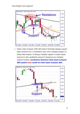 Kelas Belajar Forex Sugarush
• Dalam rajah di bawah, SMA 200 (hitam) bertindak sebagai support
pada timeframe H4. 4 candlestick cuba untuk melepasi support ini
tetapi tidak berjaya. Ia berjaya melepasi support ini pada cubaan
yang ke-5, iaitu candlestick yang ke-5 berjaya turun melepasi
support tersebut. Candlestick dikatakan tidak dapat melepasi
S&R apabila body candle itu tidak dapat melepasi S&R.
72
 