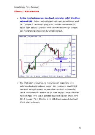 Kelas Belajar Forex Sugarush
Fibonacci Retracement
• Setiap level retracement dan level extension boleh dijadikan
sebagai S&R. Dalam rajah di bawah, price retrace sehingga level
50. Terdapat 2 candlestick yang cuba turun ke bawah level 50
tetapi tidak berjaya. Oleh itu, level 50 bertindak sebagai support
dan menghalang price untuk turun lebih rendah.
• Sila lihat rajah seterusnya. Ia menunjukkan bagaimana level
extension bertindak sebagai support dan resistance. Level 138.2
bertindak sebagai support kerana ada 4 candlestick yang cuba
untuk turun melepasi level ini tetapi tidak berjaya. Price kemudian
naik sehingga level 161.8. Selepas itu price bergerak antara level
161.8 hingga 176.4. Oleh itu, level 161.8 ialah support dan level
176.4 ialah resistance.
73
 