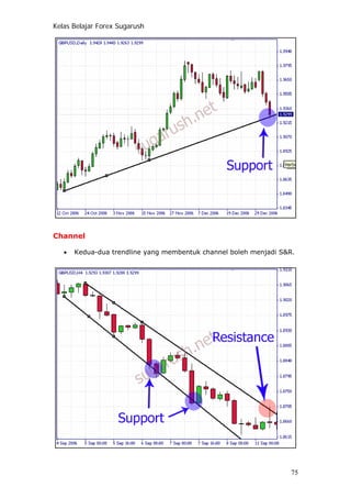 Kelas Belajar Forex Sugarush
Channel
• Kedua-dua trendline yang membentuk channel boleh menjadi S&R.
75
 
