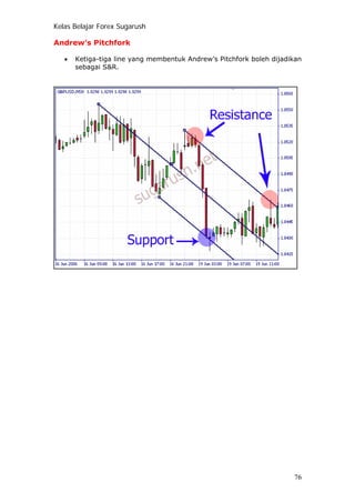 Kelas Belajar Forex Sugarush
Andrew’s Pitchfork
• Ketiga-tiga line yang membentuk Andrew’s Pitchfork boleh dijadikan
sebagai S&R.
76
 
