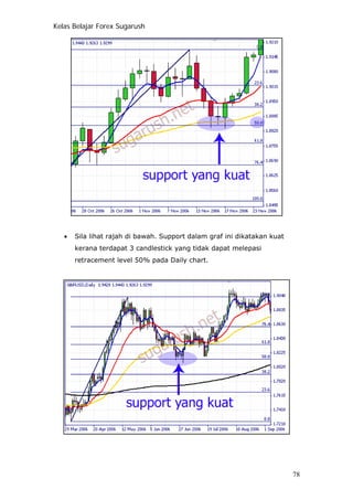 Kelas Belajar Forex Sugarush
• Sila lihat rajah di bawah. Support dalam graf ini dikatakan kuat
kerana terdapat 3 candlestick yang tidak dapat melepasi
retracement level 50% pada Daily chart.
78
 