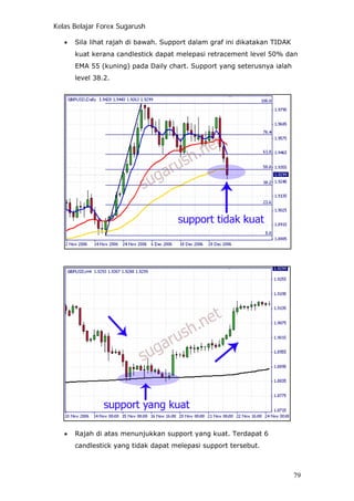Kelas Belajar Forex Sugarush
• Sila lihat rajah di bawah. Support dalam graf ini dikatakan TIDAK
kuat kerana candlestick dapat melepasi retracement level 50% dan
EMA 55 (kuning) pada Daily chart. Support yang seterusnya ialah
level 38.2.
• Rajah di atas menunjukkan support yang kuat. Terdapat 6
candlestick yang tidak dapat melepasi support tersebut.
79
 