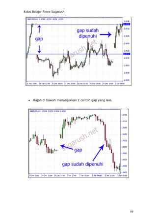 Kelas Belajar Forex Sugarush
• Rajah di bawah menunjukkan 1 contoh gap yang lain.
84
 