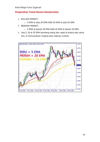 Kelas Belajar Forex Sugarush
Pergerakan Trend Secara Keseluruhan
• BULLISH MARKET:
o 5 EMA di atas 20 EMA DAN 20 EMA di atas 55 EMA
• BEARISH MARKET:
o 5 EMA di bawah 20 EMA DAN 20 EMA di bawah 55 EMA
• Jika 5, 20 & 55 EMA bersilang-silang dan rapat di antara satu sama
lain, ia menunjukkan ranging atau sideway market.
88
 