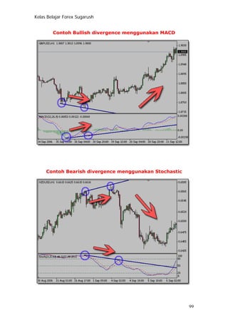 Kelas Belajar Forex Sugarush
Contoh Bullish divergence menggunakan MACD
Contoh Bearish divergence menggunakan Stochastic
99
 
