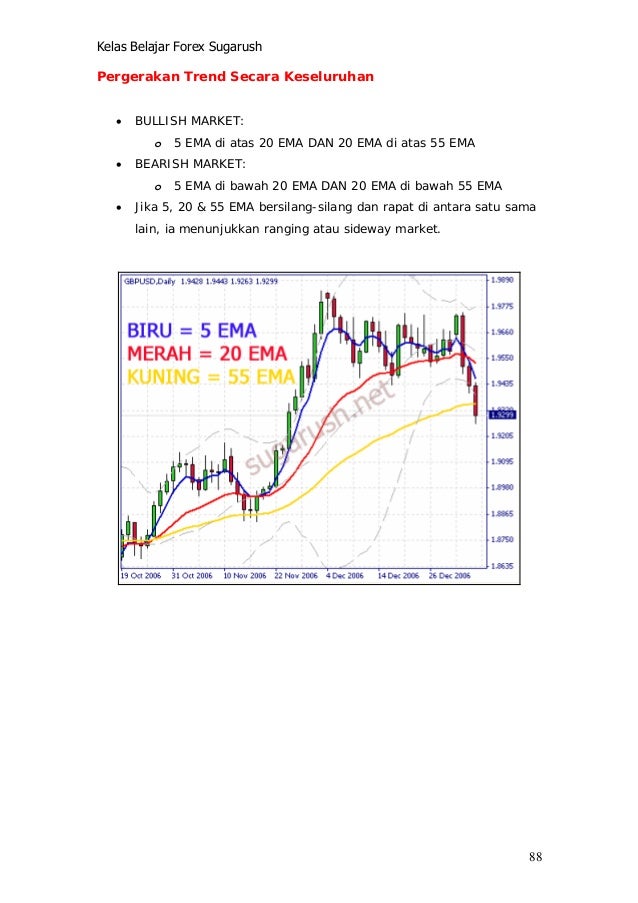 Belajar forex 88