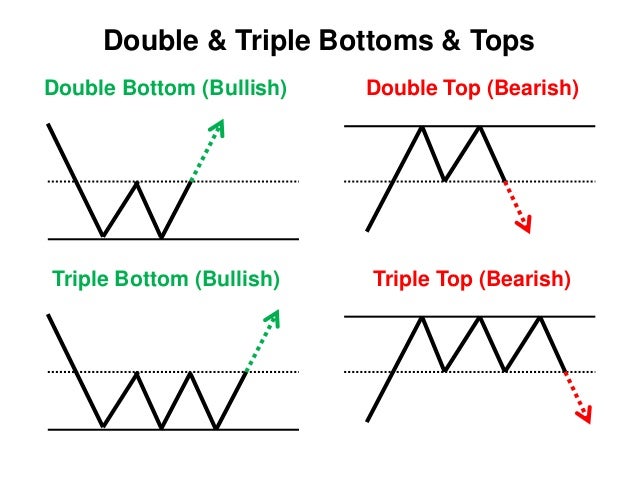 Chart patterns forex