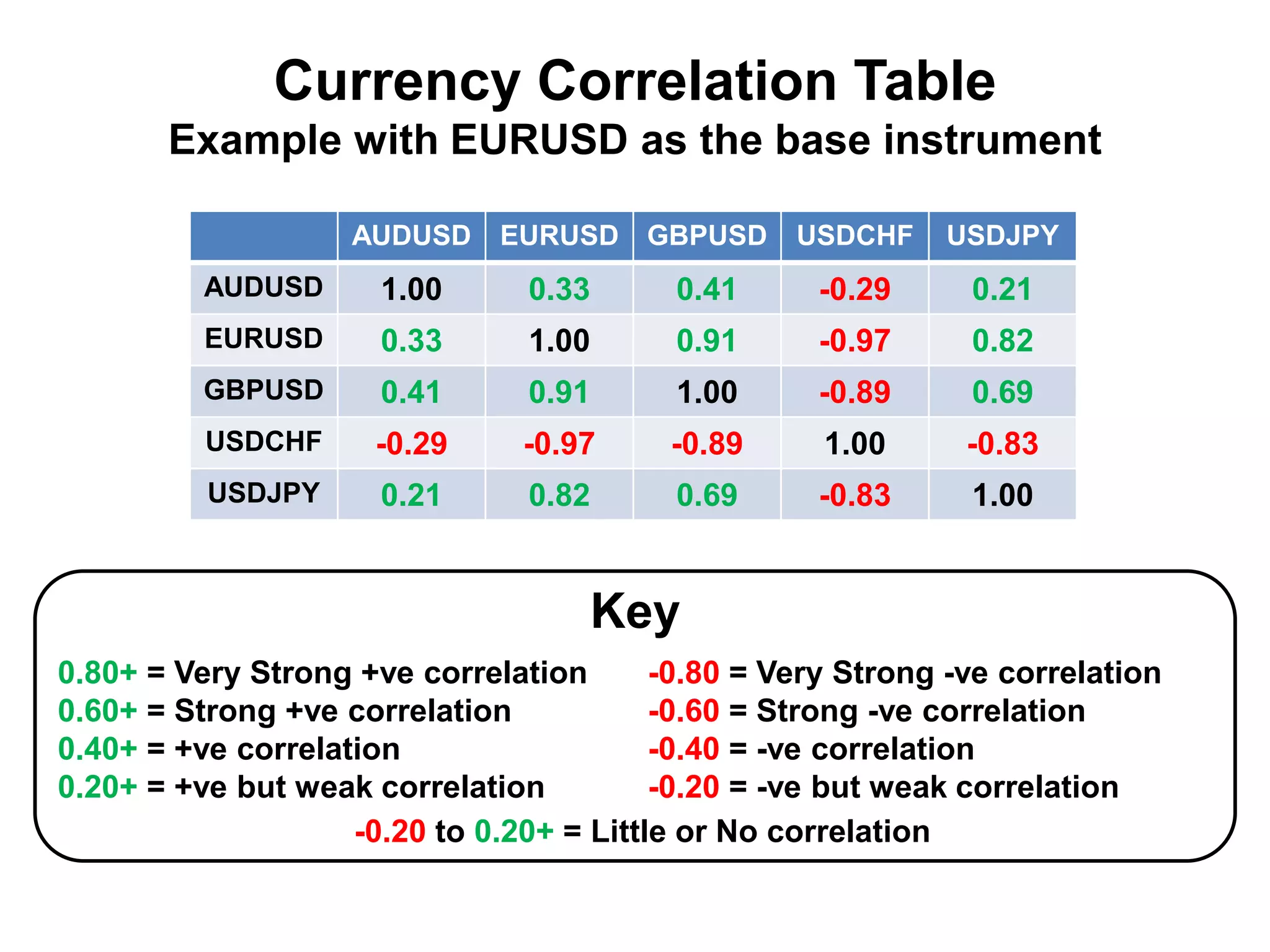 AUDUSD EURUSD GBPUSD USDCHF USDJPY
AUDUSD 1.00 0.33 0.41 -0.29 0.21
EURUSD 0.33 1.00 0.91 -0.97 0.82
GBPUSD 0.41 0.91 1.00 -0.89 0.69
USDCHF -0.29 -0.97 -0.89 1.00 -0.83
USDJPY 0.21 0.82 0.69 -0.83 1.00
Key
Currency Correlation Table
Example with EURUSD as the base instrument
0.80+ = Very Strong +ve correlation
0.60+ = Strong +ve correlation
0.40+ = +ve correlation
0.20+ = +ve but weak correlation
-0.80 = Very Strong -ve correlation
-0.60 = Strong -ve correlation
-0.40 = -ve correlation
-0.20 = -ve but weak correlation
-0.20 to 0.20+ = Little or No correlation
 