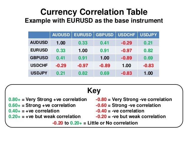 Forex currency correlation
