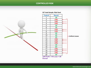 Uniform Losses
CONTROLLED RISK
20 Trade Sample. Risk fixed
Trade # Result
1 3R
2 (1R)
3 (1R)
4 (1R)
5 3R
6 3R
7 (1R)
8 (1R)
9 5R
10 4R
11 2R
12 (1R)
13 (1R)
14 (1R)
15 3R
16 6R
17 (1R)
18 (1R)
19 (1R)
20 4R
33R Profit / 11R Loss = 3R
Overall
 