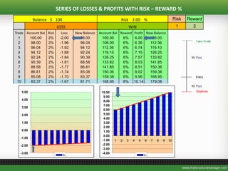 Balance $ 100 Risk 2.00 % Risk Reward
LOSS WIN 1 3
Trade Account Bal Risk Loss New Balance Account Bal Reward Profit New Balance
1 100.00 2% -2.00 98.00 100.00 6% 6.00 106.00
2 98.00 2% -1.96 96.04 106.00 6% 6.36 112.36
3 96.04 2% -1.92 94.12 112.36 6% 6.74 119.10
4 94.12 2% -1.88 92.24 119.10 6% 7.15 126.25
5 92.24 2% -1.84 90.39 126.25 6% 7.57 133.82
6 90.39 2% -1.81 88.58 133.82 6% 8.03 141.85
7 88.58 2% -1.77 86.81 141.85 6% 8.51 150.36
8 86.81 2% -1.74 85.08 150.36 6% 9.02 159.38
9 85.08 2% -1.70 83.37 159.38 6% 9.56 168.95
10 83.37 2% -1.67 81.71 168.95 6% 10.14 179.08
-3.00
-2.00
-1.00
0.00
1.00
2.00
3.00
4.00
5.00
1 2 3 4 5 6 7 8 9 10
S…
-4.00
-3.00
-2.00
-1.00
0.00
1.00
2.00
3.00
4.00
5.00
6.00
7.00
8.00
9.00
10.00
1 2 3 4 5 6 7 8 9 10
S…
SERIES OF LOSSES & PROFITS WITH RISK – REWARD %
 