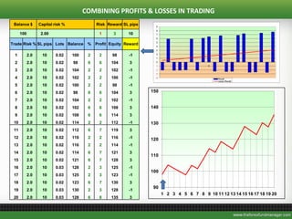 Balance $ Capital risk % Risk Reward SL pips
100 2.00 1 3 10
Trade Risk % SL pips Lots Balance % Profit Equity Reward
1 2.0 10 0.02 100 2 2 98 -1
2 2.0 10 0.02 98 6 6 104 3
3 2.0 10 0.02 104 2 2 102 -1
4 2.0 10 0.02 102 2 2 100 -1
5 2.0 10 0.02 100 2 2 98 -1
6 2.0 10 0.02 98 6 6 104 3
7 2.0 10 0.02 104 2 2 102 -1
8 2.0 10 0.02 102 6 6 108 3
9 2.0 10 0.02 108 6 6 114 3
10 2.0 10 0.02 114 2 2 112 -1
11 2.0 10 0.02 112 6 7 119 3
12 2.0 10 0.02 119 2 2 116 -1
13 2.0 10 0.02 116 2 2 114 -1
14 2.0 10 0.02 114 6 7 121 3
15 2.0 10 0.02 121 6 7 128 3
16 2.0 10 0.03 128 2 3 125 -1
17 2.0 10 0.03 125 2 3 123 -1
18 2.0 10 0.02 123 6 7 130 3
19 2.0 10 0.03 130 2 3 128 -1
20 2.0 10 0.03 128 6 8 135 3
90
100
110
120
130
140
150
1 2 3 4 5 6 7 8 9 10 11 12 13 14 15 16 17 18 19 20
COMBINING PROFITS & LOSSES IN TRADING
 