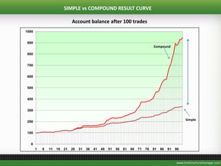 0
100
200
300
400
500
600
700
800
900
1000
1 6 11 16 21 26 31 36 41 46 51 56 61 66 71 76 81 86 91 96
SIMPLE vs COMPOUND RESULT CURVE
Simple
Compound
Account balance after 100 trades
 