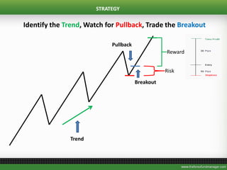 Identify the Trend, Watch for Pullback, Trade the Breakout
STRATEGY
Trend
Pullback
Breakout
Risk
Reward
 