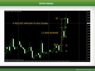 ENTRY SIGNAL
TP
SL
BUY
-1
0
+1
+2
+3
1:3 RISK REWARD
IF RED DOT APPEARS ITS BUY SIGNAL
 