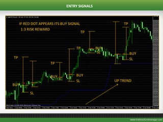 ENTRY SIGNALS
IF RED DOT APPEARS ITS BUY SIGNAL
1:3 RISK REWARD
TP
TP
BUY
BUY
SL
SL
SL
BUY
UP TREND
TP
TP
TP
BUY
SL
BUY
 