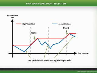 No performance fees during these periods
HIGH WATER MARK PROFIT FEE SYSTEM
Profit
Profit
 