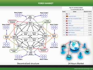 FOREX MARKET
24 Hours MarketDecentralized structure
 