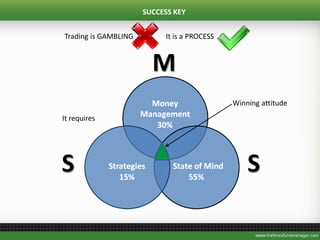 Trading is GAMBLING It is a PROCESS
It requires
Winning attitude
SUCCESS KEY
 