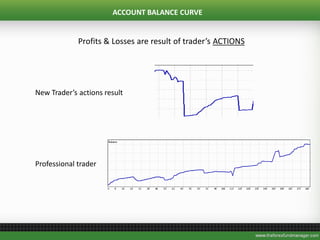 ACCOUNT BALANCE CURVE
New Trader’s actions result
Professional trader
Profits & Losses are result of trader’s ACTIONS
 