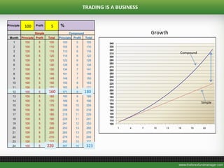 TRADING IS A BUSINESS
Principle 100 Profit 5.00 %
Simple Compound
Month Principle Profit Total Principle Profit Total
1 100 5 105 100 5 105
2 100 5 110 105 5 110
3 100 5 115 110 6 116
4 100 5 120 116 6 122
5 100 5 125 122 6 128
6 100 5 130 128 6 134
7 100 5 135 134 7 141
8 100 5 140 141 7 148
9 100 5 145 148 7 155
10 100 5 150 155 8 163
11 100 5 155 163 8 171
12 100 5 160 171 9 180
13 100 5 165 180 9 189
14 100 5 170 189 9 198
15 100 5 175 198 10 208
16 100 5 180 208 10 218
17 100 5 185 218 11 229
18 100 5 190 229 11 241
19 100 5 195 241 12 253
20 100 5 200 253 13 265
21 100 5 205 265 13 279
22 100 5 210 279 14 293
23 100 5 215 293 15 307
24 100 5 220 307 15 323
100
110
120
130
140
150
160
170
180
190
200
210
220
230
240
250
260
270
280
290
300
310
320
330
340
1 4 7 10 13 16 19 22
Growth
160 180
323220
100 5
Simple
Compound
 