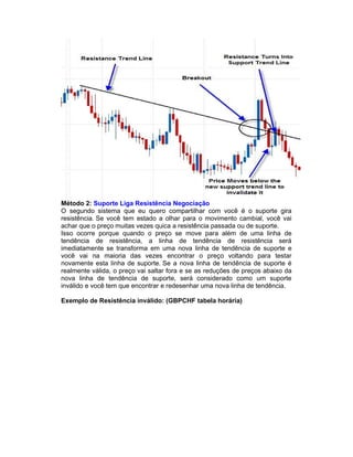 Método 2: Suporte Liga Resistência Negociação
O segundo sistema que eu quero compartilhar com você é o suporte gira
resistência. Se você tem estado a olhar para o movimento cambial, você vai
achar que o preço muitas vezes quica a resistência passada ou de suporte.
Isso ocorre porque quando o preço se move para além de uma linha de
tendência de resistência, a linha de tendência de resistência será
imediatamente se transforma em uma nova linha de tendência de suporte e
você vai na maioria das vezes encontrar o preço voltando para testar
novamente esta linha de suporte. Se a nova linha de tendência de suporte é
realmente válida, o preço vai saltar fora e se as reduções de preços abaixo da
nova linha de tendência de suporte, será considerado como um suporte
inválido e você tem que encontrar e redesenhar uma nova linha de tendência.
Exemplo de Resistência inválido: (GBPCHF tabela horária)
 