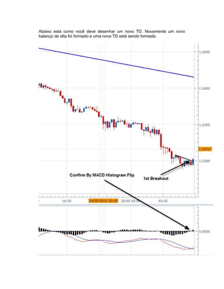 Abaixo está como você deve desenhar um novo TD. Novamente um novo
balanço de alta foi formado e uma nova TD está sendo formada.
 