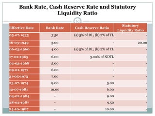Bank Rate, Cash Reserve Rate and Statutory
                   Liquidity Ratio
                              62
                                                             Statutory
Effective Date   Bank Rate   Cash Reserve Ratio
                                                          Liquidity Ratio
05-07-1935         3.50      (a) 5% of DL, (b) 2% of TL                     -

16-03-1949         3.00                               -              20.00
06-03-1960         4.00      (a) 5% of DL, (b) 2% of TL                     -

17-02-1965         6.00                3.00% of NDTL                        -
02-03-1968         5.00                               -                     -
09-01-1971         6.00                               -                     -
31-05-1973         7.00                               -                     -
23-07-1974         9.00                           5.00                      -
12-07-1981         10.00                          6.00                      -
04-02-1984           -                            9.00                      -
28-02-1987           -                            9.50                      -
24-10-1987           -                           10.00                      -
 
